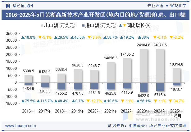 2016-2025年5月芜湖高新技术产业开发区(境内目的地/货源地)进、出口额