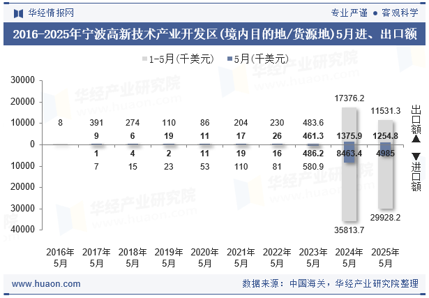 2016-2025年宁波高新技术产业开发区(境内目的地/货源地)5月进、出口额