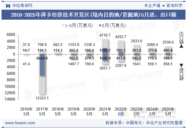 2016-2025年萍乡经济技术开发区(境内目的地/货源地)5月进、出口额