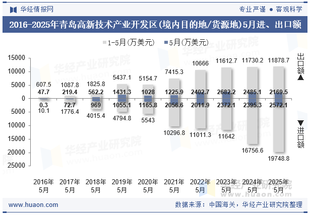 2016-2025年青岛高新技术产业开发区(境内目的地/货源地)5月进、出口额