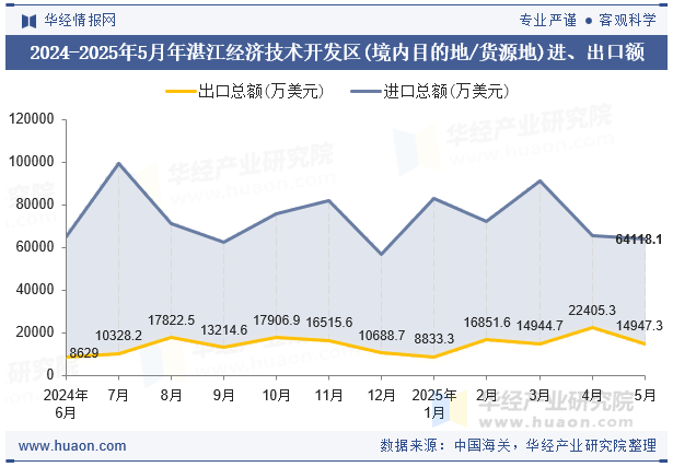 2024-2025年5月年湛江经济技术开发区(境内目的地/货源地)进、出口额