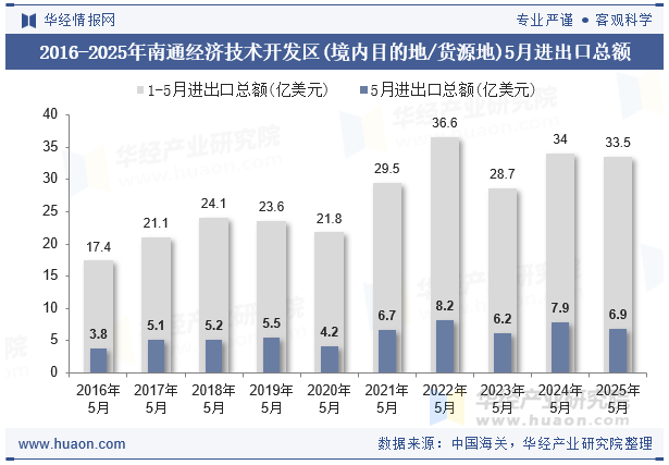 2016-2025年南通经济技术开发区(境内目的地/货源地)5月进出口总额