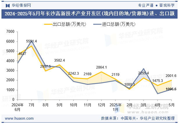 2024-2025年5月年长沙高新技术产业开发区(境内目的地/货源地)进、出口额