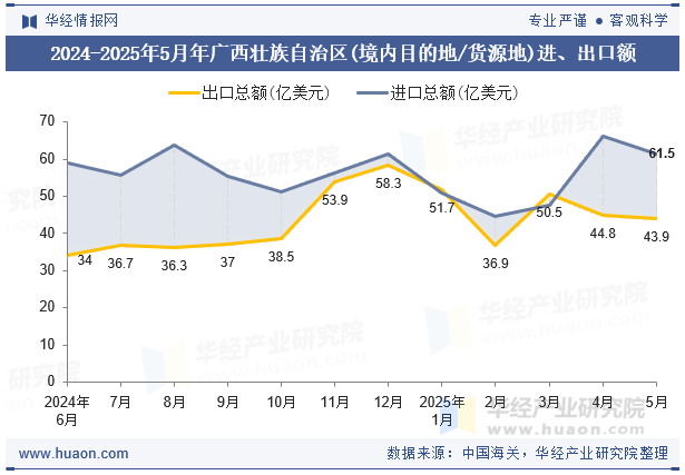 2024-2025年5月年广西壮族自治区(境内目的地/货源地)进、出口额