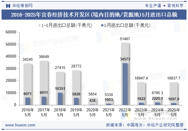 2016-2025年宜春经济技术开发区(境内目的地/货源地)5月进出口总额
