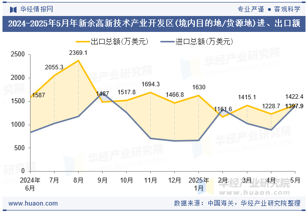2024-2025年5月年新余高新技术产业开发区(境内目的地/货源地)进、出口额