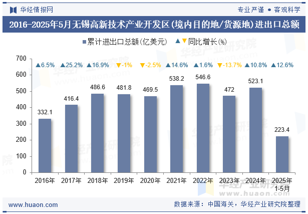 2016-2025年5月无锡高新技术产业开发区(境内目的地/货源地)进出口总额