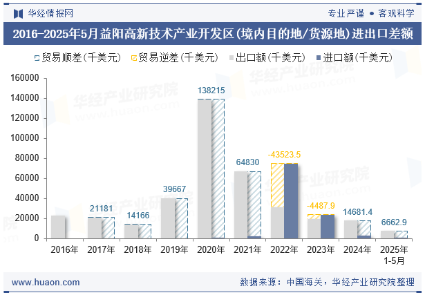 2016-2025年5月益阳高新技术产业开发区(境内目的地/货源地)进出口差额