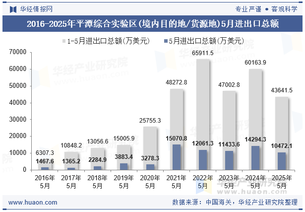 2016-2025年平潭综合实验区(境内目的地/货源地)5月进出口总额