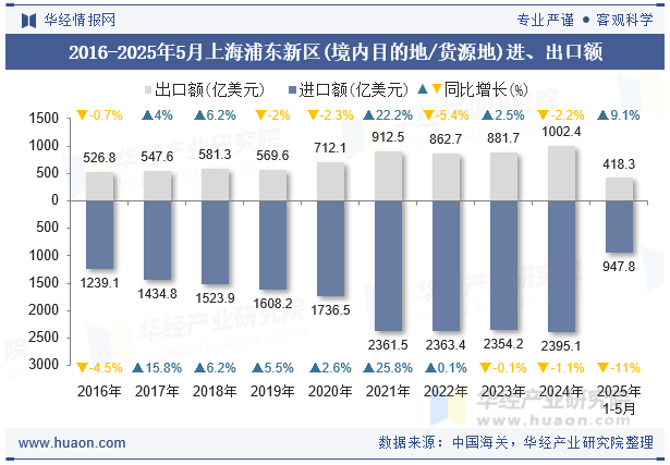 2016-2025年5月上海浦东新区(境内目的地/货源地)进、出口额