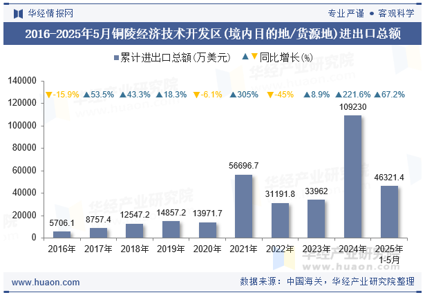 2016-2025年5月铜陵经济技术开发区(境内目的地/货源地)进出口总额