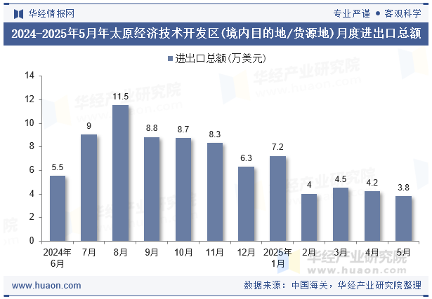 2024-2025年5月年太原经济技术开发区(境内目的地/货源地)月度进出口总额