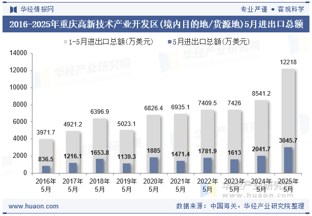 2016-2025年重庆高新技术产业开发区(境内目的地/货源地)5月进出口总额