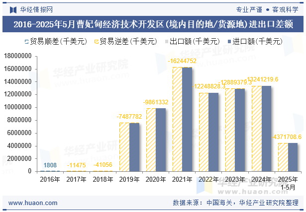 2016-2025年5月曹妃甸经济技术开发区(境内目的地/货源地)进出口差额