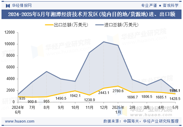 2024-2025年5月年湘潭经济技术开发区(境内目的地/货源地)进、出口额