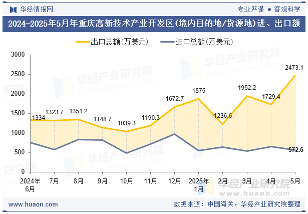 2024-2025年5月年重庆高新技术产业开发区(境内目的地/货源地)进、出口额