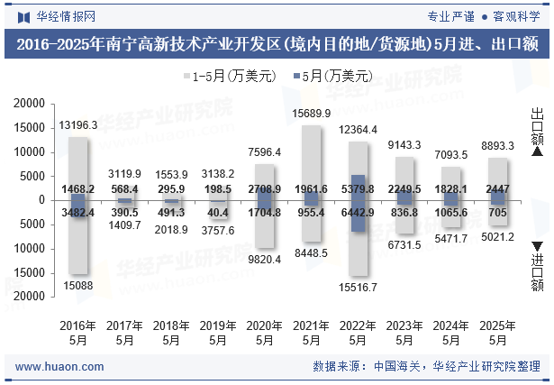 2016-2025年南宁高新技术产业开发区(境内目的地/货源地)5月进、出口额