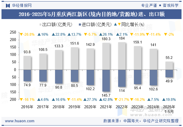 2016-2025年5月重庆两江新区(境内目的地/货源地)进、出口额