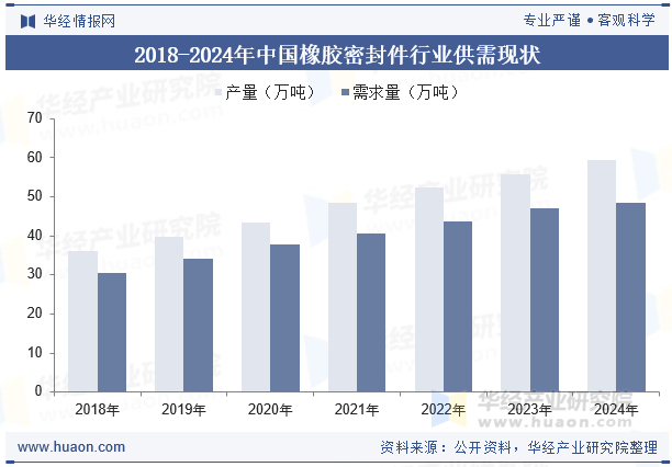 2018-2024年中国橡胶密封件行业供需现状