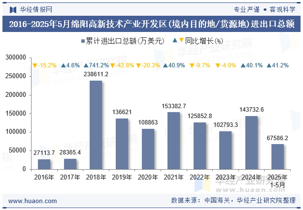 2016-2025年5月绵阳高新技术产业开发区(境内目的地/货源地)进出口总额