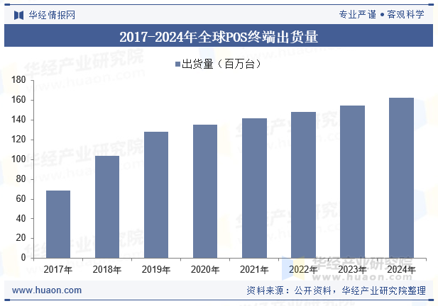 2017-2024年全球POS终端出货量情况