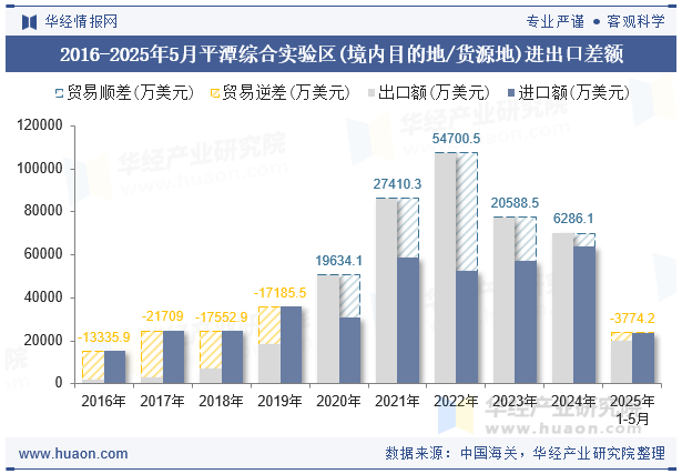 2016-2025年5月平潭综合实验区(境内目的地/货源地)进出口差额