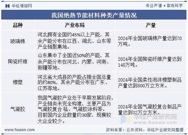 我国绝热节能材料种类产量情况