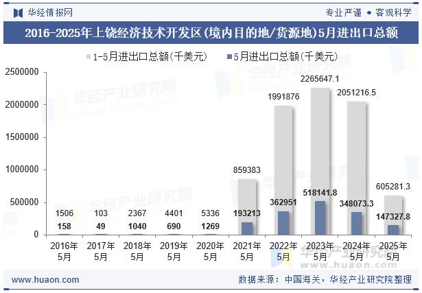 2016-2025年上饶经济技术开发区(境内目的地/货源地)5月进出口总额