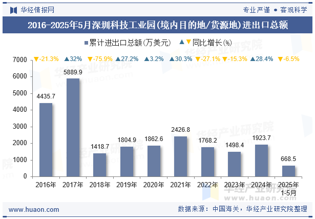 2016-2025年5月深圳科技工业园(境内目的地/货源地)进出口总额