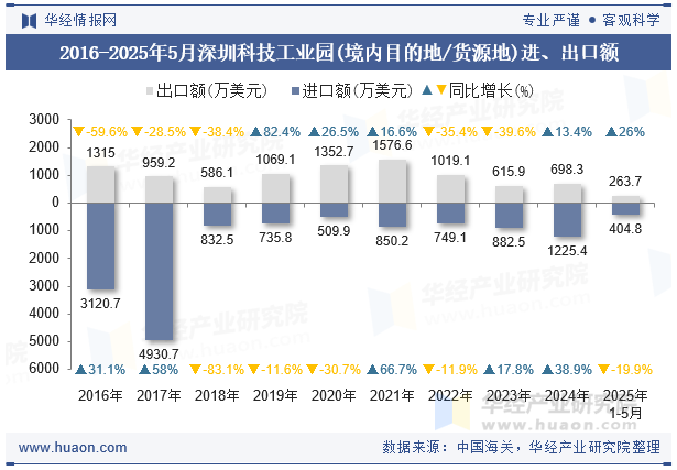 2016-2025年5月深圳科技工业园(境内目的地/货源地)进、出口额