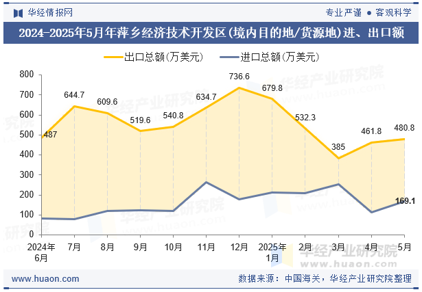 2024-2025年5月年萍乡经济技术开发区(境内目的地/货源地)进、出口额