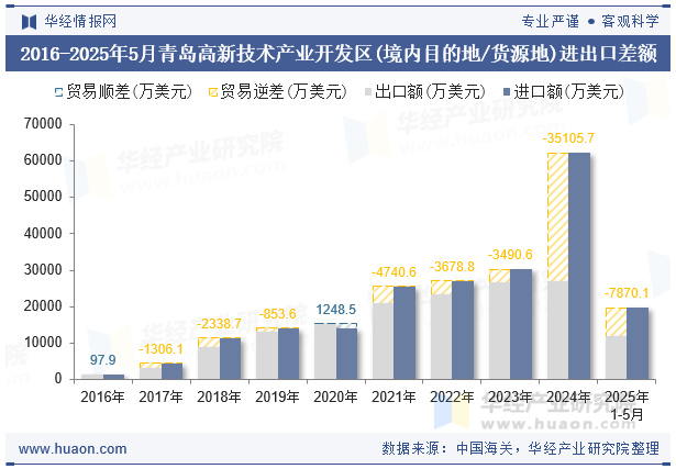2016-2025年5月青岛高新技术产业开发区(境内目的地/货源地)进出口差额