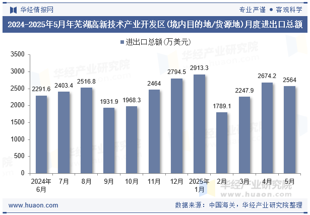 2024-2025年5月年芜湖高新技术产业开发区(境内目的地/货源地)月度进出口总额