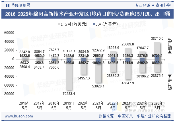 2016-2025年绵阳高新技术产业开发区(境内目的地/货源地)5月进、出口额