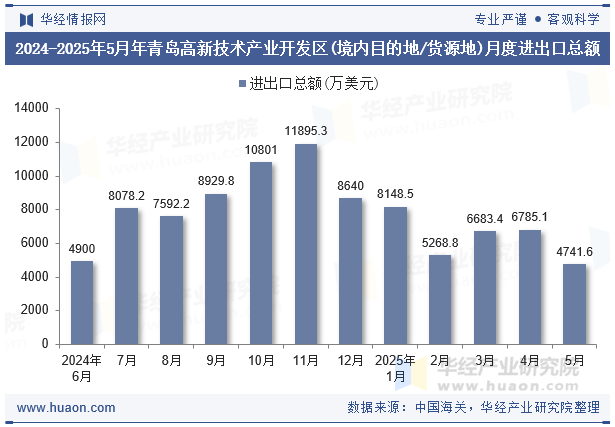 2024-2025年5月年青岛高新技术产业开发区(境内目的地/货源地)月度进出口总额