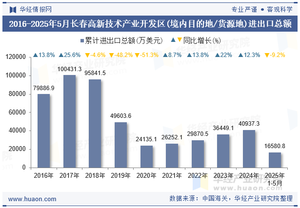 2016-2025年5月长春高新技术产业开发区(境内目的地/货源地)进出口总额