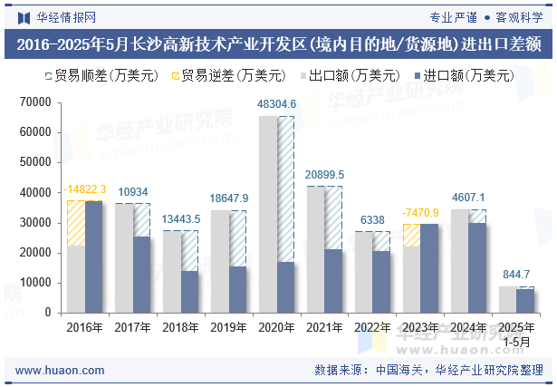 2016-2025年5月长沙高新技术产业开发区(境内目的地/货源地)进出口差额