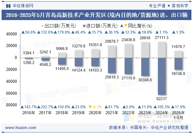2016-2025年5月青岛高新技术产业开发区(境内目的地/货源地)进、出口额