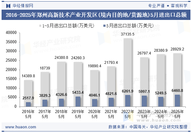 2016-2025年郑州高新技术产业开发区(境内目的地/货源地)5月进出口总额