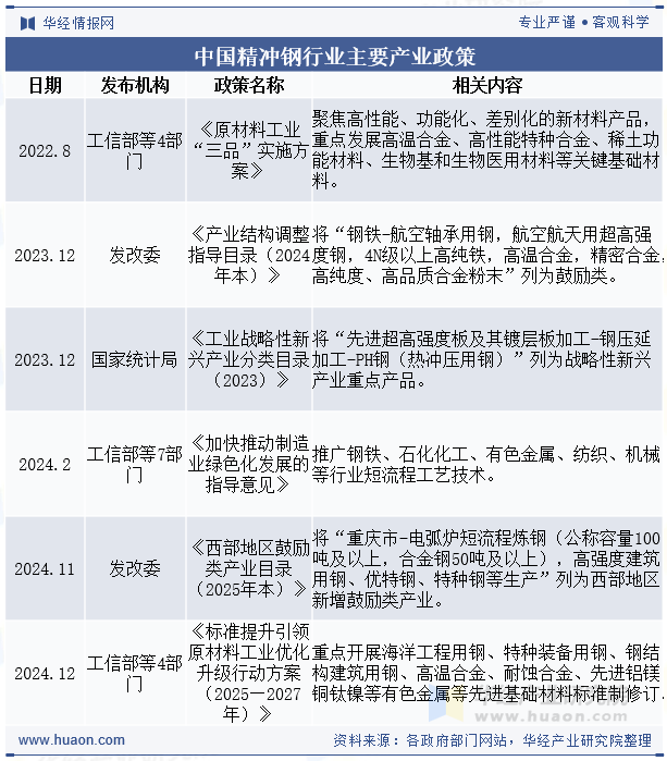 中国精冲钢行业主要产业政策