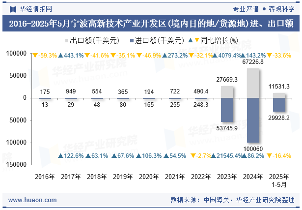 2016-2025年5月宁波高新技术产业开发区(境内目的地/货源地)进、出口额