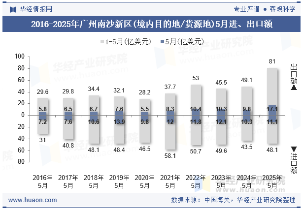 2016-2025年广州南沙新区(境内目的地/货源地)5月进、出口额