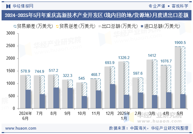 2024-2025年5月年重庆高新技术产业开发区(境内目的地/货源地)月度进出口差额