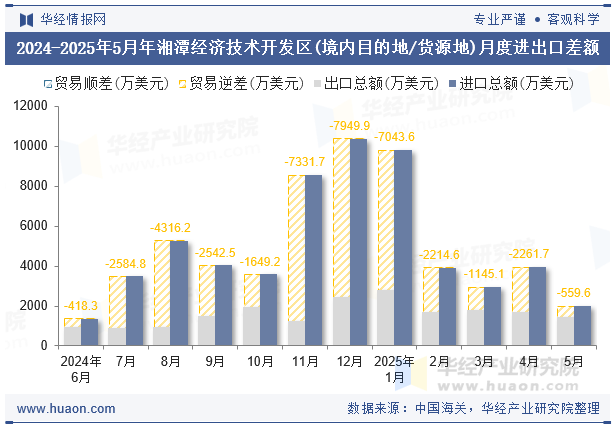 2024-2025年5月年湘潭经济技术开发区(境内目的地/货源地)月度进出口差额