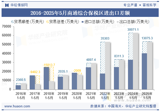 2016-2025年5月南通综合保税区进出口差额