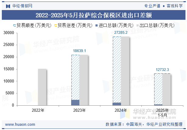 2022-2025年5月拉萨综合保税区进出口差额