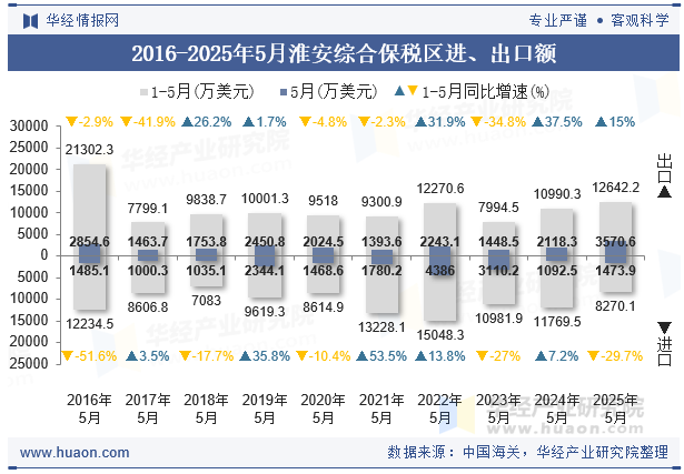 2016-2025年5月淮安综合保税区进、出口额