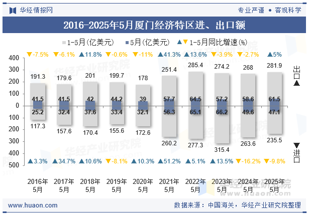 2016-2025年5月厦门经济特区进、出口额
