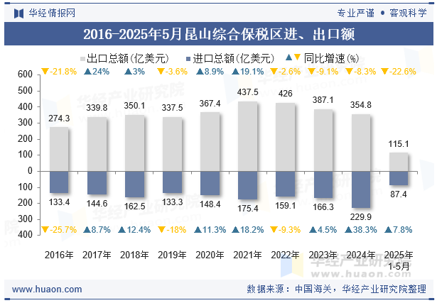 2016-2025年5月昆山综合保税区进、出口额