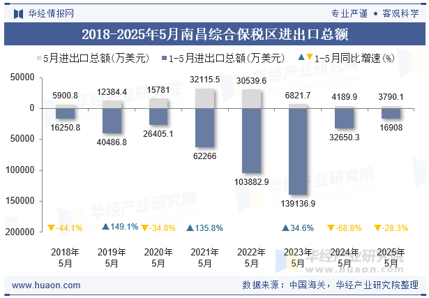 2018-2025年5月南昌综合保税区进出口总额